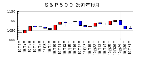 Ｓ＆Ｐ５００の2001年10月のチャート