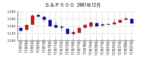 Ｓ＆Ｐ５００の2001年12月のチャート