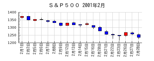 Ｓ＆Ｐ５００の2001年2月のチャート
