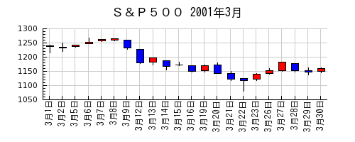 Ｓ＆Ｐ５００の2001年3月のチャート