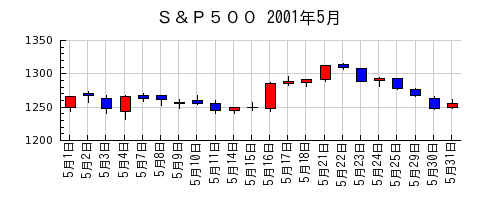 Ｓ＆Ｐ５００の2001年5月のチャート