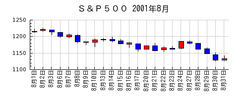 Ｓ＆Ｐ５００の2001年8月のチャート