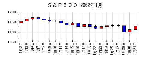 Ｓ＆Ｐ５００の2002年1月のチャート
