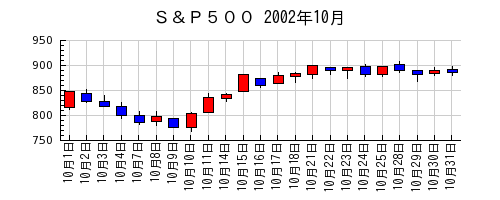 Ｓ＆Ｐ５００の2002年10月のチャート