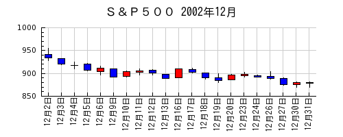 Ｓ＆Ｐ５００の2002年12月のチャート