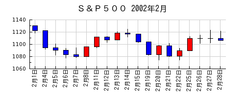 Ｓ＆Ｐ５００の2002年2月のチャート