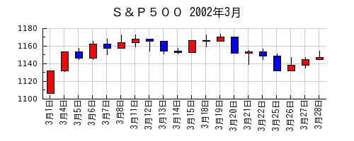 Ｓ＆Ｐ５００の2002年3月のチャート