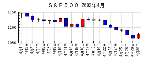 Ｓ＆Ｐ５００の2002年4月のチャート