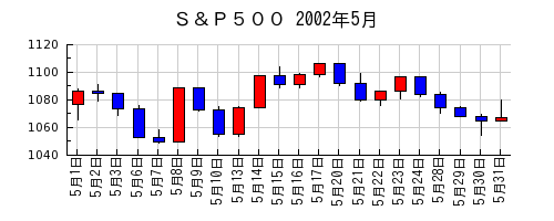 Ｓ＆Ｐ５００の2002年5月のチャート