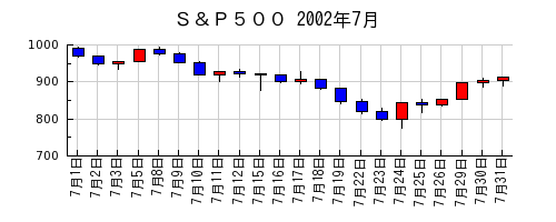 Ｓ＆Ｐ５００の2002年7月のチャート