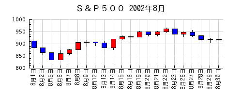 Ｓ＆Ｐ５００の2002年8月のチャート