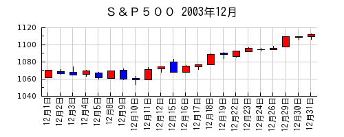 Ｓ＆Ｐ５００の2003年12月のチャート