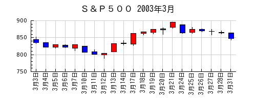 Ｓ＆Ｐ５００の2003年3月のチャート