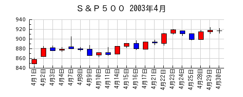 Ｓ＆Ｐ５００の2003年4月のチャート