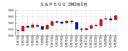 Ｓ＆Ｐ５００の2003年5月のチャート