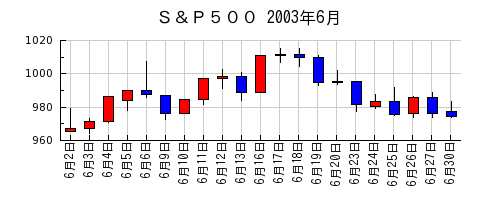 Ｓ＆Ｐ５００の2003年6月のチャート