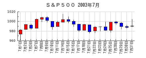 Ｓ＆Ｐ５００の2003年7月のチャート