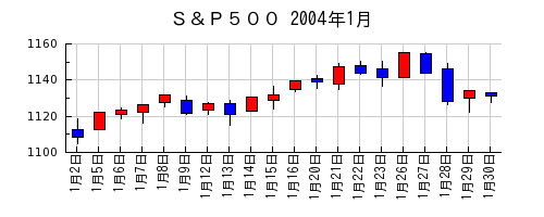 Ｓ＆Ｐ５００の2004年1月のチャート