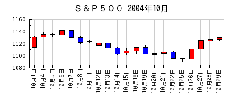 Ｓ＆Ｐ５００の2004年10月のチャート