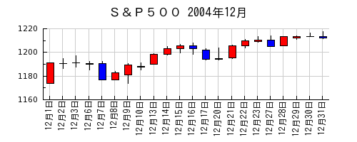 Ｓ＆Ｐ５００の2004年12月のチャート
