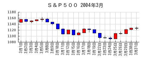 Ｓ＆Ｐ５００の2004年3月のチャート