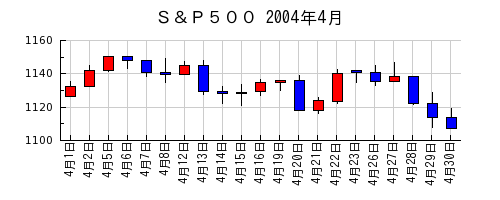 Ｓ＆Ｐ５００の2004年4月のチャート
