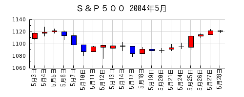 Ｓ＆Ｐ５００の2004年5月のチャート