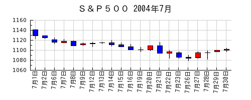 Ｓ＆Ｐ５００の2004年7月のチャート