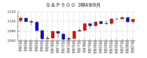 Ｓ＆Ｐ５００の2004年8月のチャート
