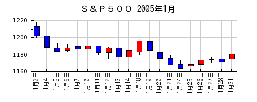 Ｓ＆Ｐ５００の2005年1月のチャート