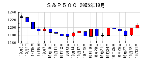 Ｓ＆Ｐ５００の2005年10月のチャート
