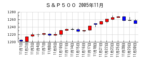 Ｓ＆Ｐ５００の2005年11月のチャート