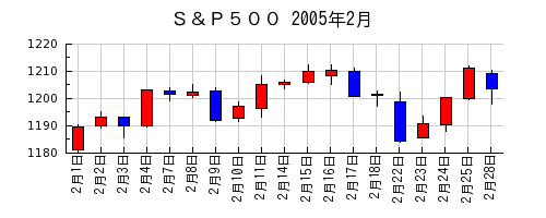Ｓ＆Ｐ５００の2005年2月のチャート