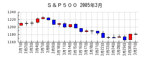 Ｓ＆Ｐ５００の2005年3月のチャート