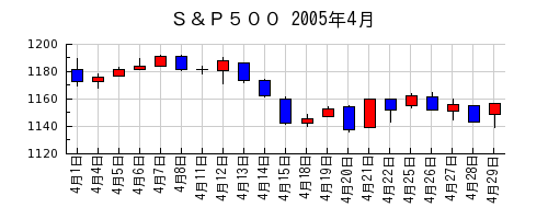 Ｓ＆Ｐ５００の2005年4月のチャート