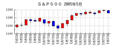 Ｓ＆Ｐ５００の2005年5月のチャート