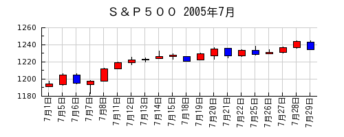 Ｓ＆Ｐ５００の2005年7月のチャート