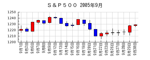 Ｓ＆Ｐ５００の2005年9月のチャート