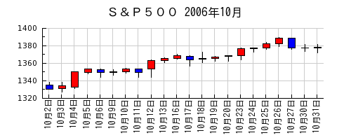 Ｓ＆Ｐ５００の2006年10月のチャート