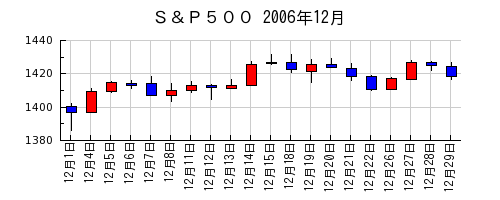 Ｓ＆Ｐ５００の2006年12月のチャート