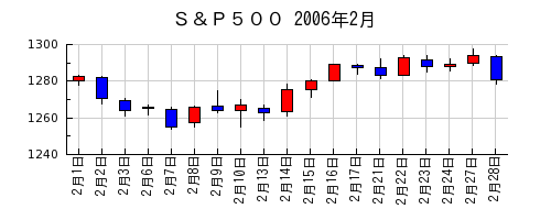 Ｓ＆Ｐ５００の2006年2月のチャート