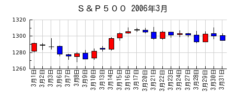 Ｓ＆Ｐ５００の2006年3月のチャート