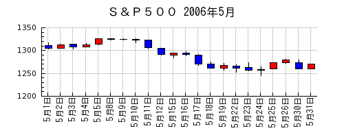 Ｓ＆Ｐ５００の2006年5月のチャート