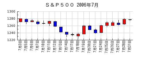 Ｓ＆Ｐ５００の2006年7月のチャート