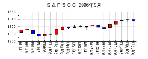 Ｓ＆Ｐ５００の2006年9月のチャート