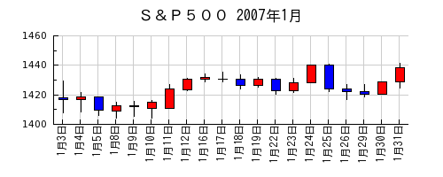 Ｓ＆Ｐ５００の2007年1月のチャート