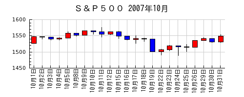 Ｓ＆Ｐ５００の2007年10月のチャート