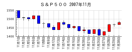 Ｓ＆Ｐ５００の2007年11月のチャート