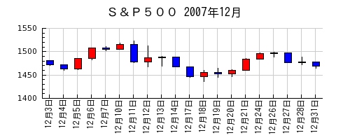 Ｓ＆Ｐ５００の2007年12月のチャート