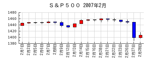 Ｓ＆Ｐ５００の2007年2月のチャート